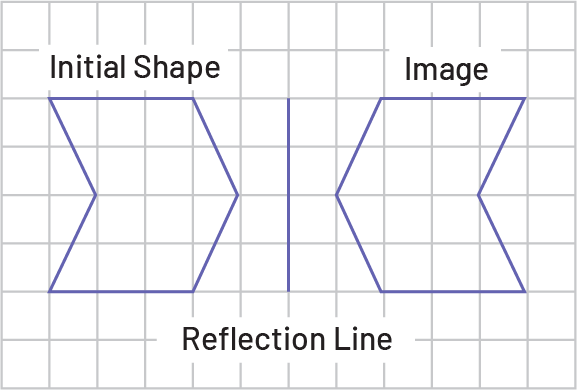 An initial figure and its image on a grid plane. The axis of reflection is placed between the two figures.