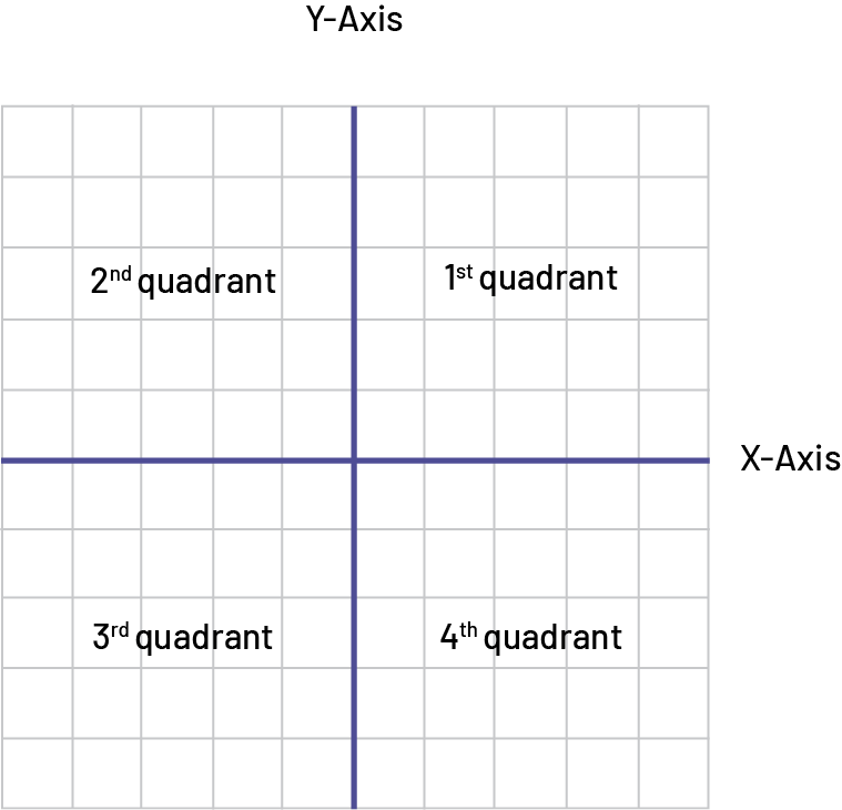 Cartesian plane, divided into 4 quadrants. The ordinate axis is called « Y » it is vertical. The abscissa axis is vertical and is called « X ». The first quadrant is the top right one, and so on clockwise.