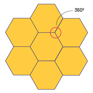 A paving made of regular hexagons. The sum of all angles is equal to 360 degrees.